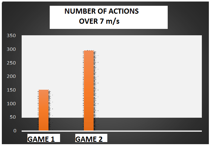 Graph 8. Number of actions 